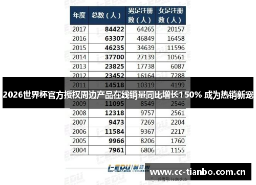 2026世界杯官方授权周边产品在线销量同比增长150% 成为热销新宠